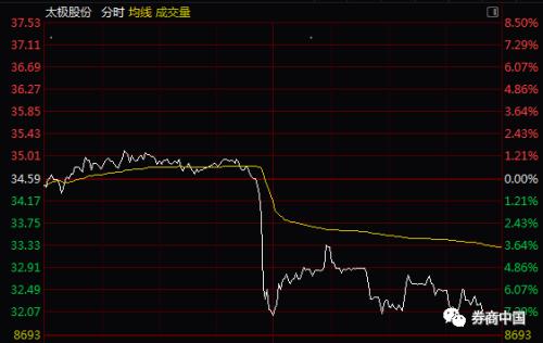 一条谣言打趴科技股！从芯片、5G到国产软件集体闪崩，蒸发市值521亿，美股科技股更是三日跌去2.1万